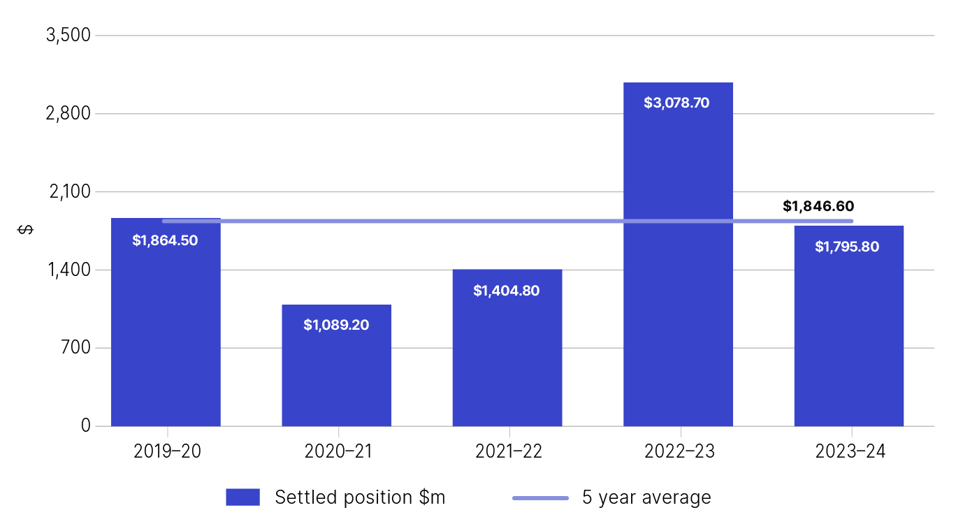 Figure 1. Five-year trends for tax revenue secured from settlements with public and multinational businesses