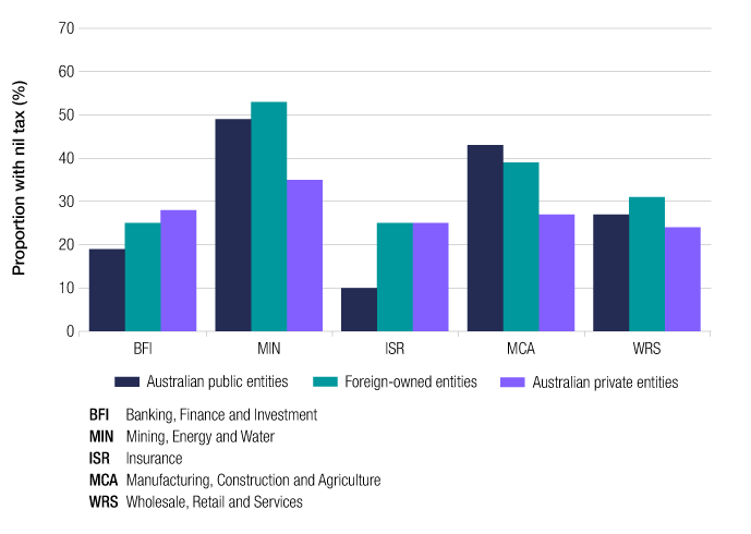 This graph shows the proportion of entities with nil tax payable in 2017–18, by ownership and industry segment (banking, finance and investment; mining, energy and water; insurance; manufacturing, construction and agriculture; and wholesale, retail and services). Entities with nil tax payable vary across ownership and industry segments; however, the mining, energy and water segment makes up a largest proportion.