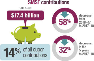 SMSF contributions were $17.4 billion in 2017-18 or 14% of all super contributions. This is a decrease of 58% from 2016-17 to 2017-18 and a decrease of 32% in the five years to 2017-18.