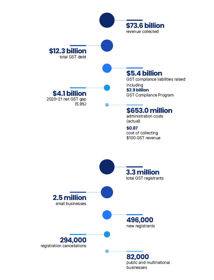 This graph shows an overall picture of GST in 2021–22.  Revenue collected $73.6b, total GST debt $12.3b, GST compliance liabilities raised $5.4b including $2.9b GST compliance program, 2020–21 GST tax gap (5.9%) $4.1b, Administration costs (actual) $653.0 m, Cost of collecting $100 GST revenue $0.87.  Total number GST registrants 3.3m, Small businesses 2.5m, new registrants in 2021–22 496,000, registration cancellations processed 294,000, public and multinational businesses 82,000. 