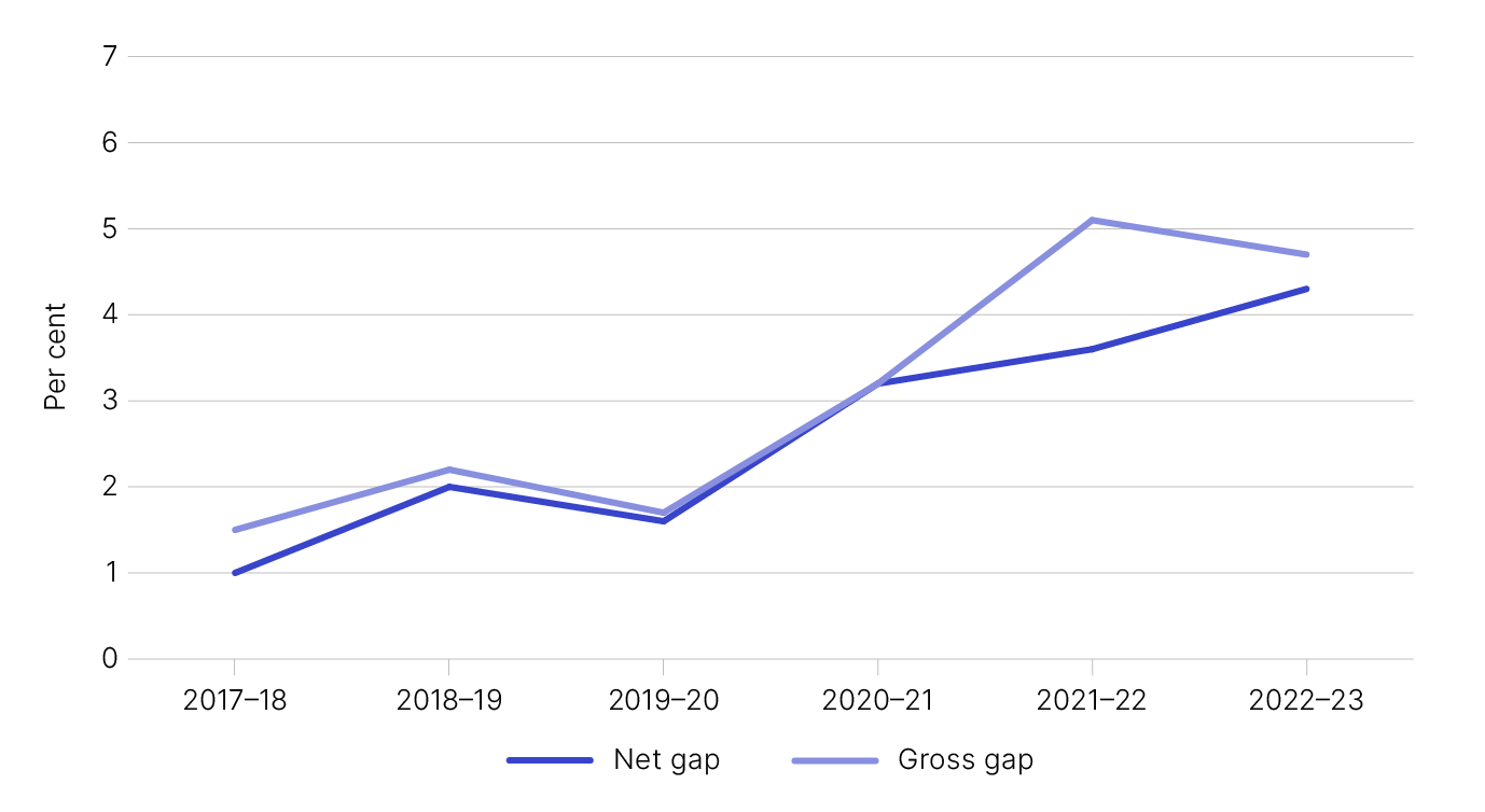 Figure 1 shows the gross and net gap in percentage terms, as outlined in Table 1.