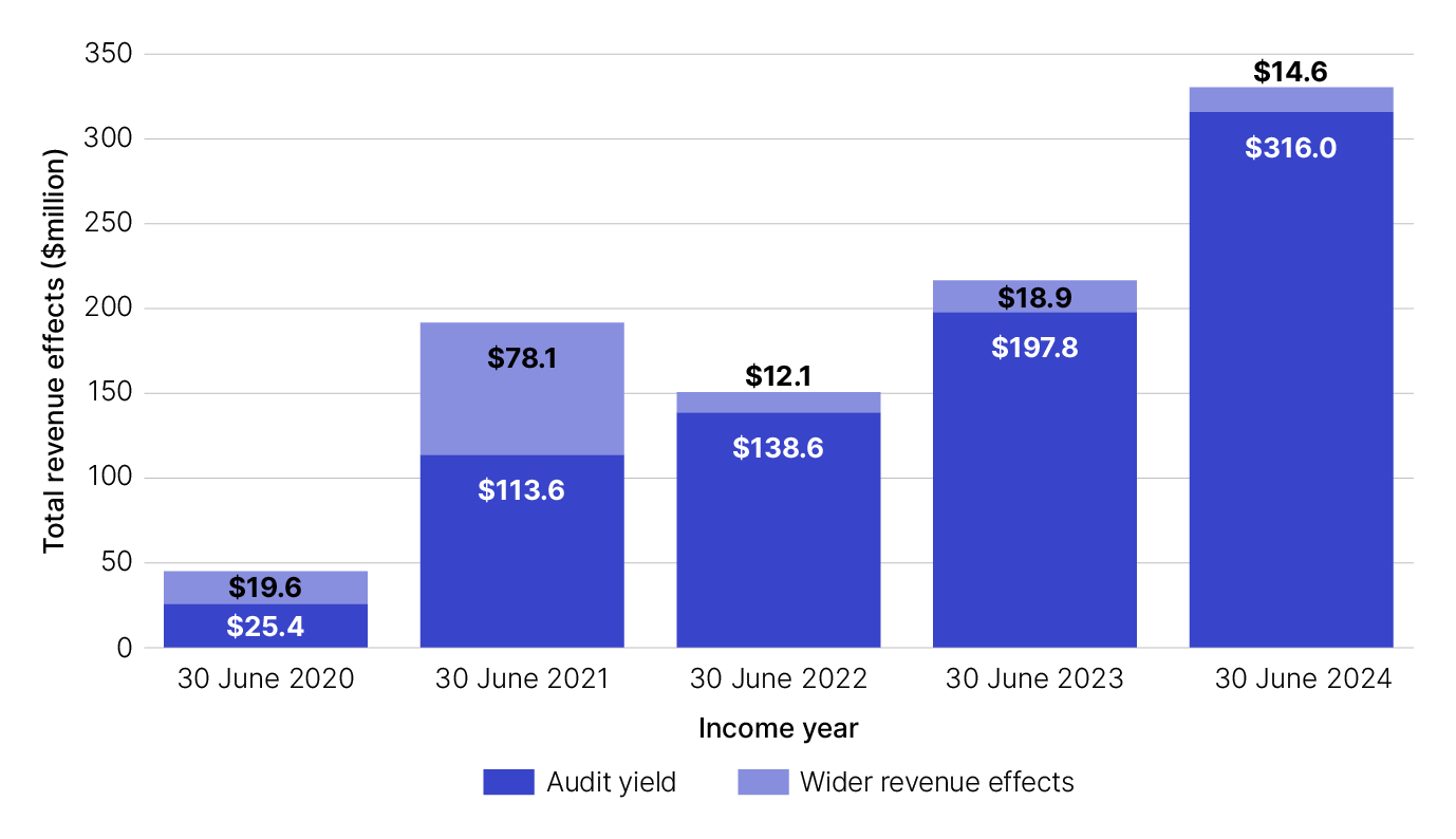 Image is a bar chart. It repeats the same data listed in the previous table about total revenue effects for the 2020-24 financial years. 