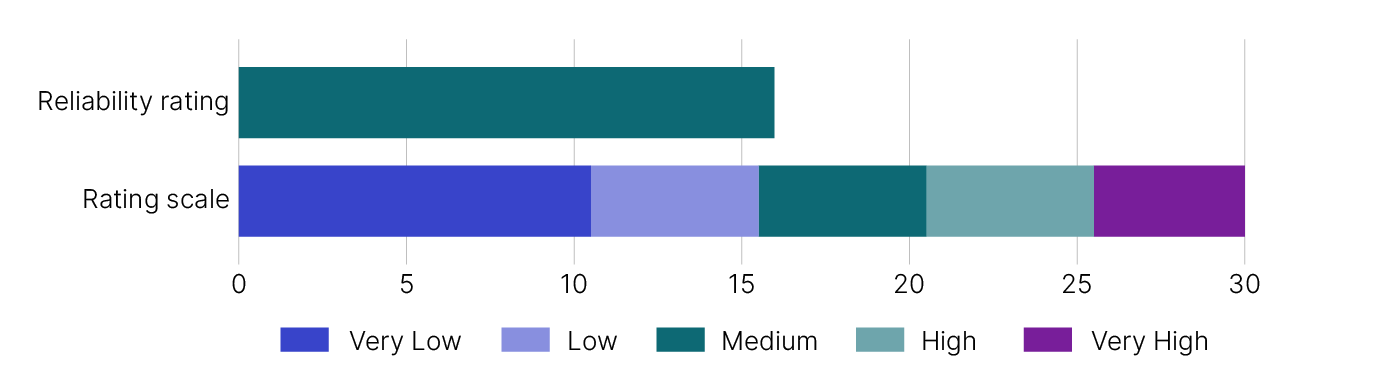 Figure 3: This image is a graph that represents the reliability rating for the current SG tax gap estimate. The rating scale includes: -          Very low which is a score between 0 and 10 -          Low which is a score between 11 and 15 -          Medium which is a score between 16 and 20 -          High which is a score between 21 and 25 -          Very high which is a score between 26 and 30. The graph shows the SG gap estimate has a rating of 18 which is medium.