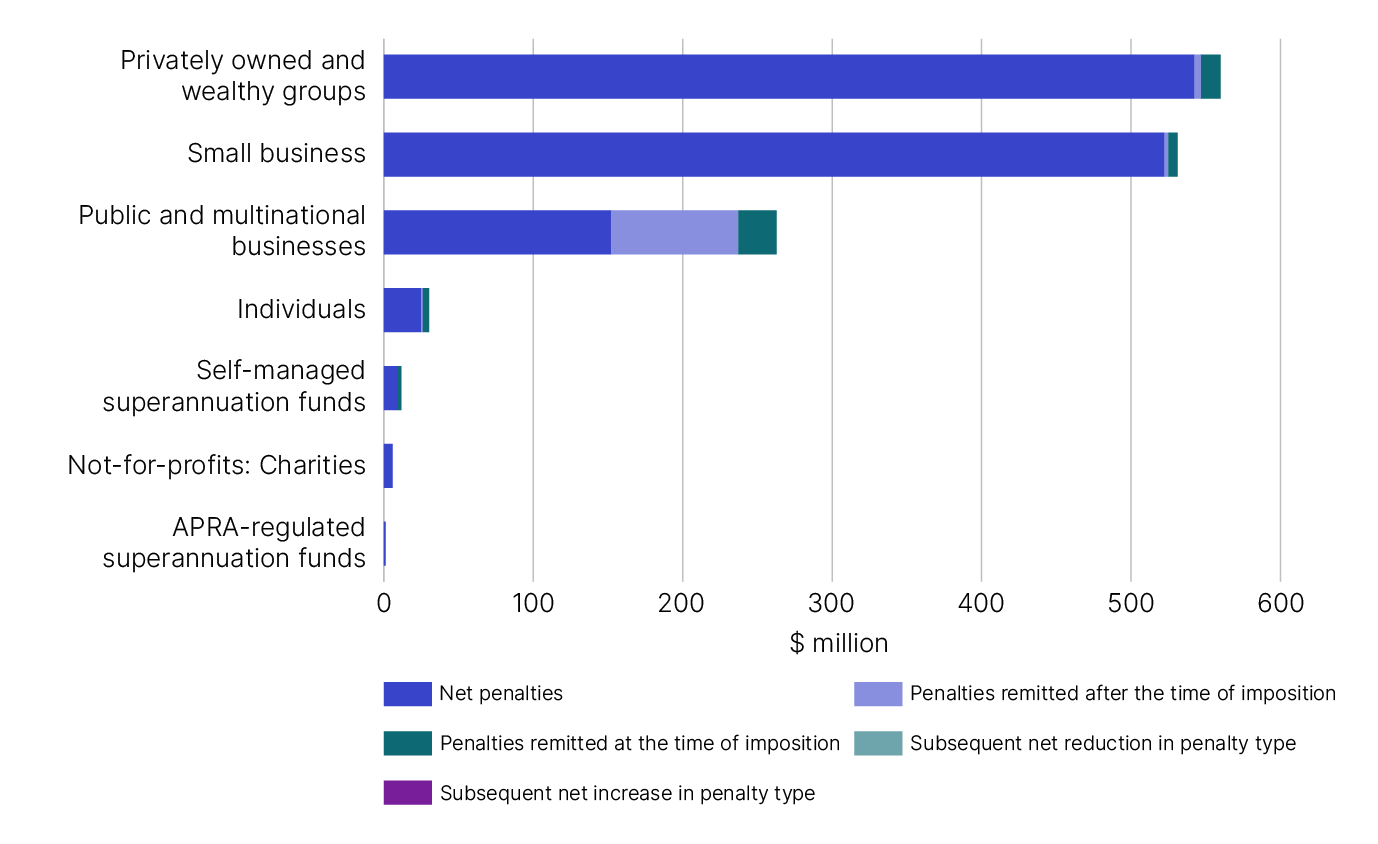 Figure 5 shows the value of penalties imposed, remitted and reduced by client experience in the 2023-24 financial year.