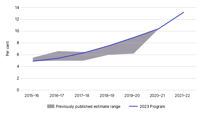 Figure 3 displays our previous and current net gap estimates, as outlined in Table 4
