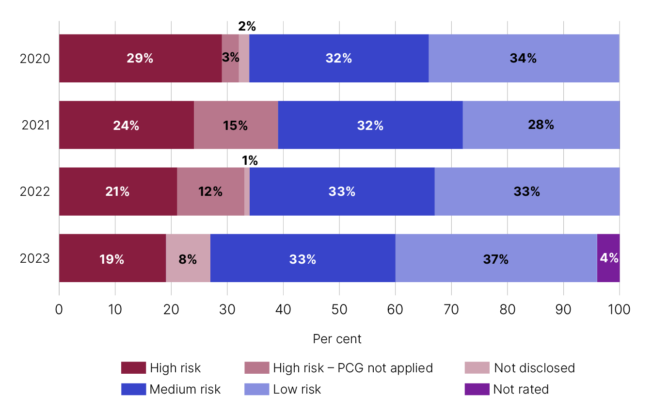 Bar chart showing percentage of risk zone disclosures in question 24, by year, as detailed in table 14 below.
