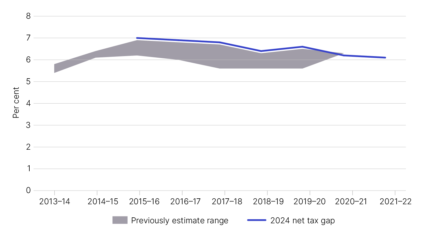 Figure 6 displays our previous and current net gap estimates, as outlined in Table 8.