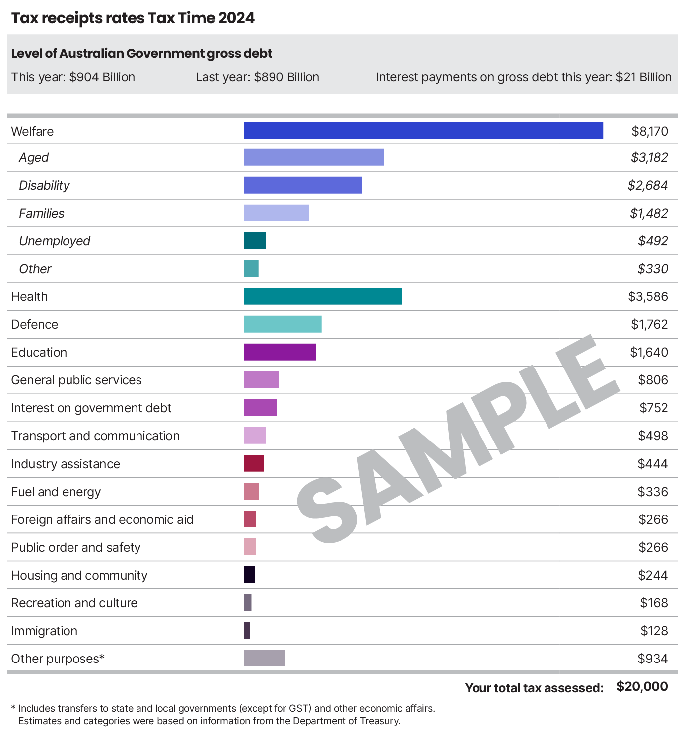 Sample imagery of a tax receipt for a tax payer whose total tax assessed was $20,000. Coloured bars show the amounts allocated to 20 expenditure categories including health, welfare, recreation and culture.