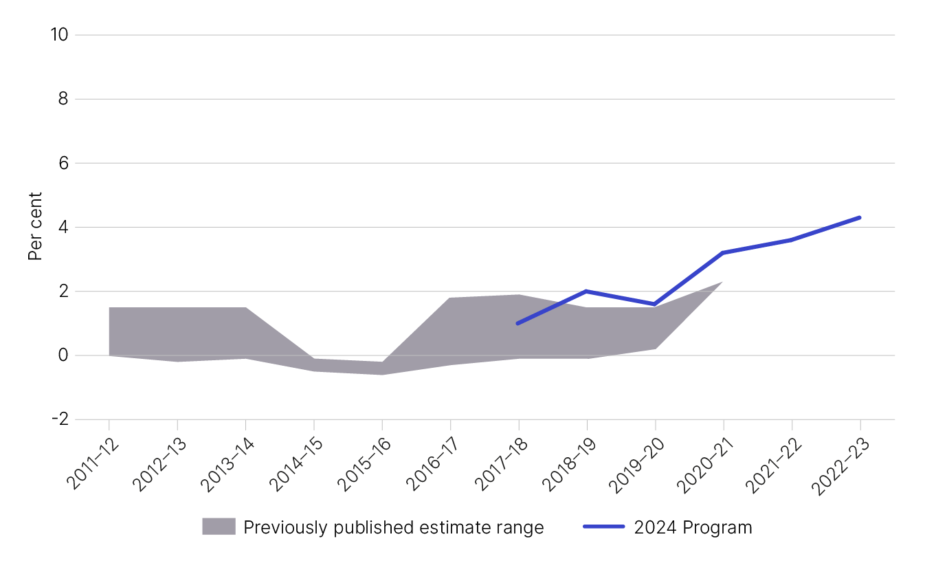 Figure 2 shows the net gap estimates from previously published years, as outlined in Table 3.