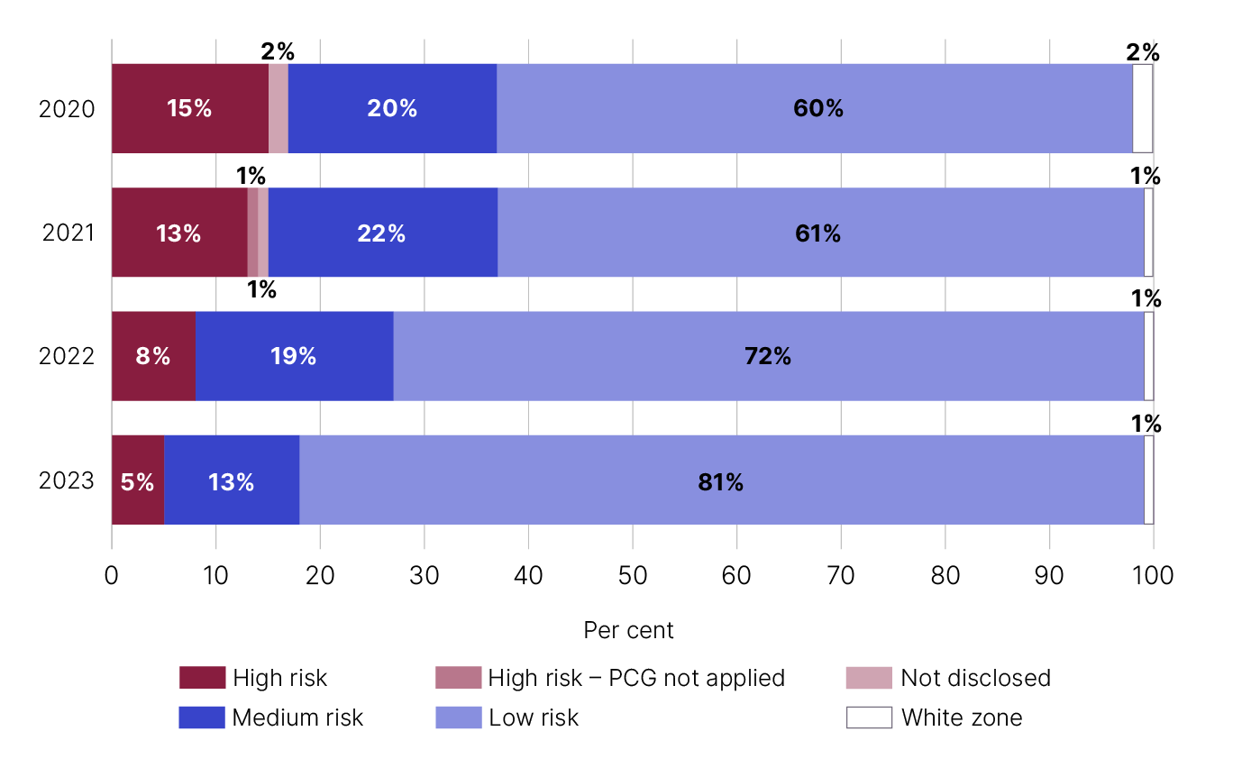 Bar chart showing percentage of risk zone disclosures in question 23, by year, as detailed in table 11 below.
