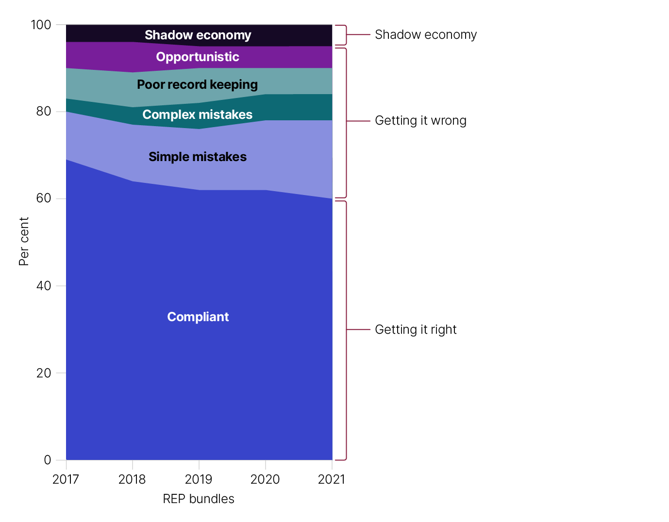 Figure 1 is a 100% stacked area chart displaying the relative contribution of the different behaviours observed within the random enquiry program over each bundled sample. Each behaviour is represented by a different colour and stacked on top of one another. The Y axis shows the proportion of the bundled sample that each behaviour is contributing to. The X axis displays each bundled sample year, ranging from 2017 to 2021. On the right, the behaviours are grouped into three categories (going from top to bottom): 1. Shadow economy 2. Getting it wrong  which inlcudes poor record keeping, complex mistakes and simple mistakes 3. Getting it right. Since 2017 to 2021 the percentage of those getting it right has decreased ranging from 69% to 61%. The percentage for those making simple mistakes has grown slightly ranging from 11% to 18% similar to those making complex mistakes with the percentage ranging from 3%  to 6%. Poor record keeping errors has remained relatively stable ranging from 8% to 6%. There has been a decrease in oportunistic behaviour ranging from 7% to 5%. Shadow economy behaviour has remained stable ranging from 4% to 5%.