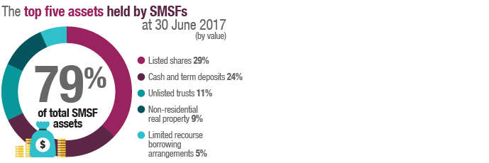 SMSF_asset_allocation