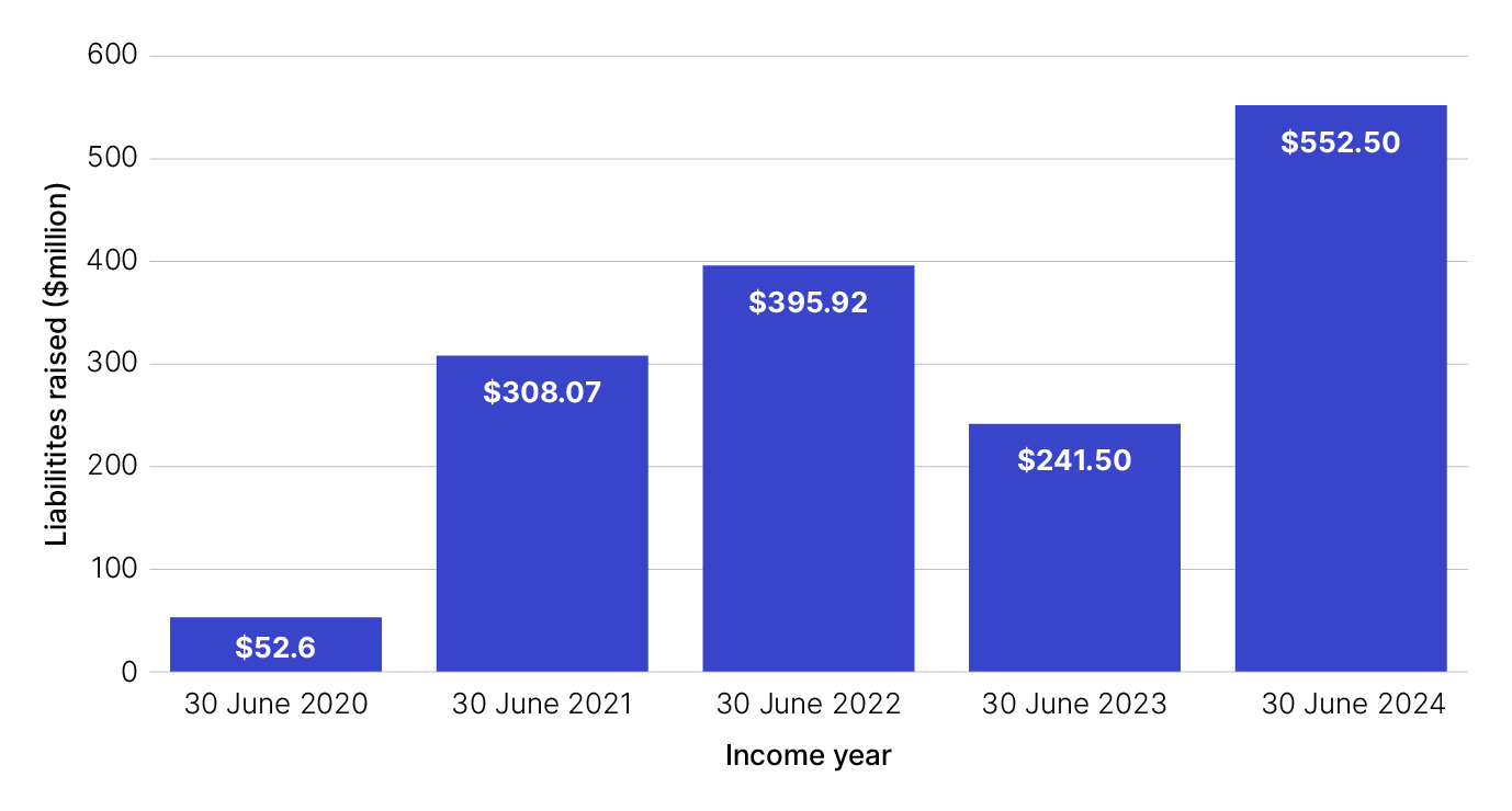 Image is a bar chart. It repeats the same data listed next about income tax liabilities raised during the 2020-24 financial years.