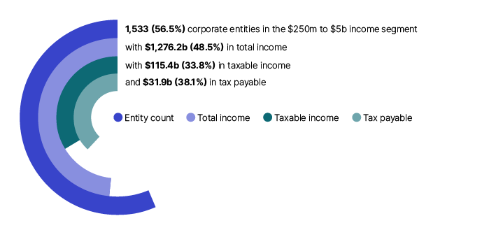 This chart shows that in 2021–22, the large corporate entities which fall into the $250 million to $5 billion income segment, represent 56.5% of the population and reported tax payable of $31.9 billion, or 38.1% of the total.
