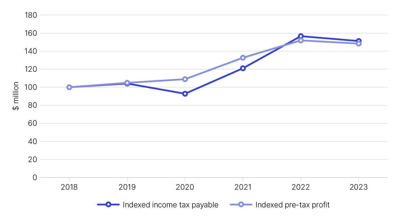 The indexed income tax payable and pre-tax profits of ASX-listed companies from 2018 to 2023. 