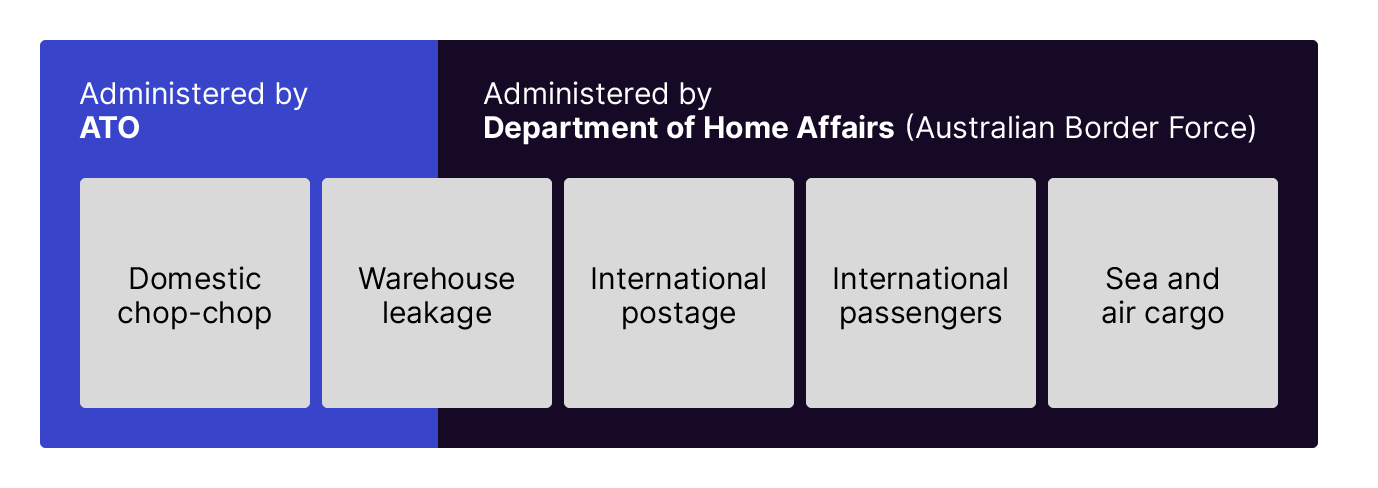 Figure 2 shows the administrative responsibilities and supply channels for illicit tobacco: ATO administers domestic chop-chop and warehouse leakage, and the Department of Home Affairs (Australian Border Force) manages warehouse leakage, international postage, international passengers, and sea and air cargo.