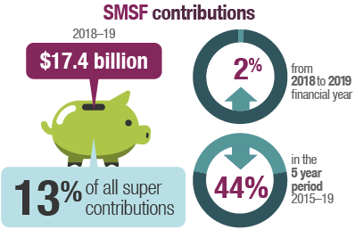 SMSF contributions were $17.4 billion in 2018-19 or 13% of all super contributions. This is an increase of 2% from 2017-18 to 2018-19 and a decrease of 44% in the five years to 2018-19.
