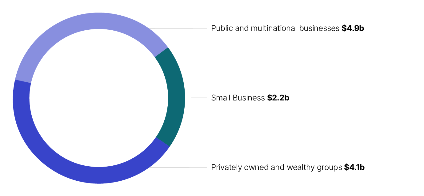 Graph displaying the total R&D expenditure for the 2021-22 year as explained in the paragraph above.