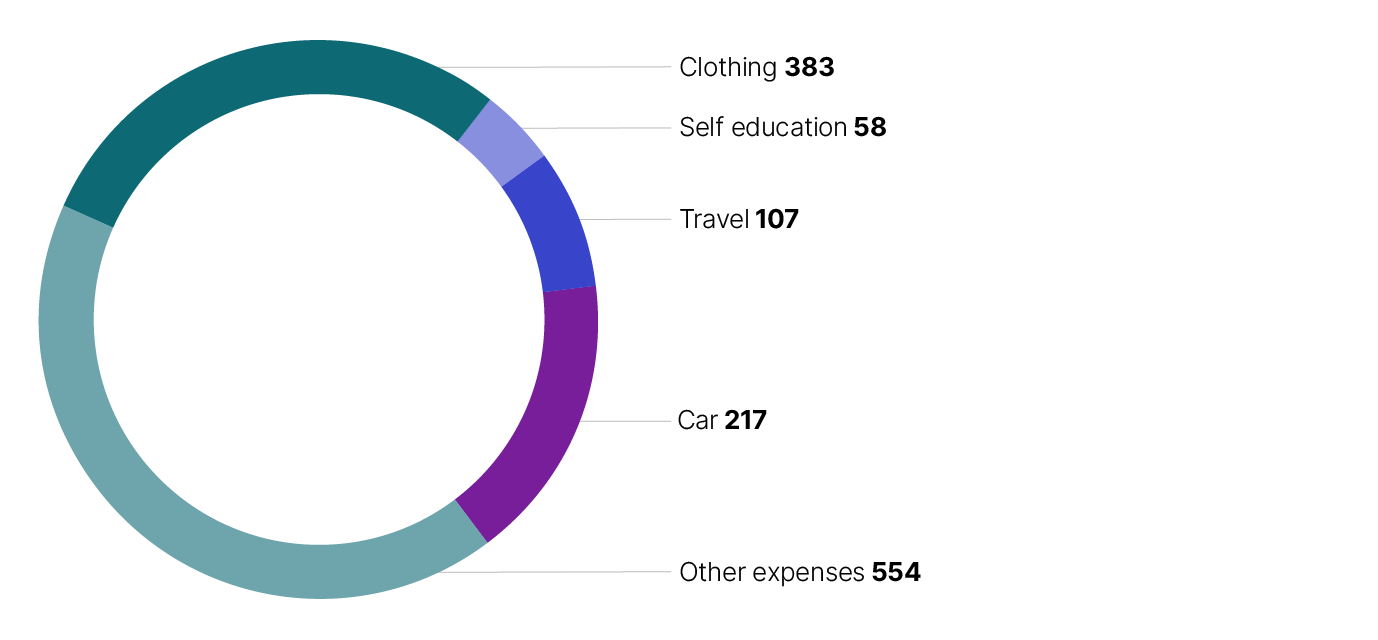 Pie chart showing a breakdown of the types of work–related expenses adjustments and number of times they occurred: car 217, travel 107, clothing 383, self-education 58 and other 554.