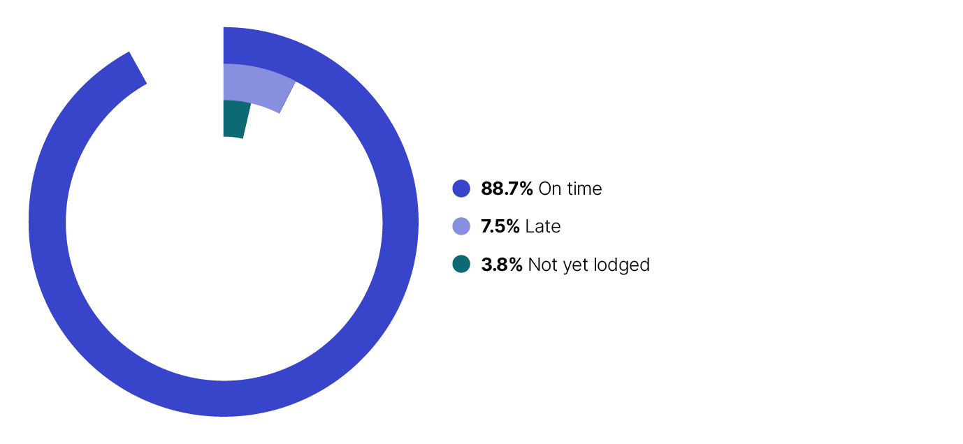 The lodgment performance of large corporate groups in 2022–23. 88.7% were on time; 3.8% were not yet lodged; and 7.5% were late. 