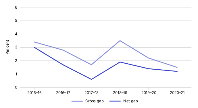 Figure 1 shows the gross and net gap in percentage terms, as outlined in Table 1.
