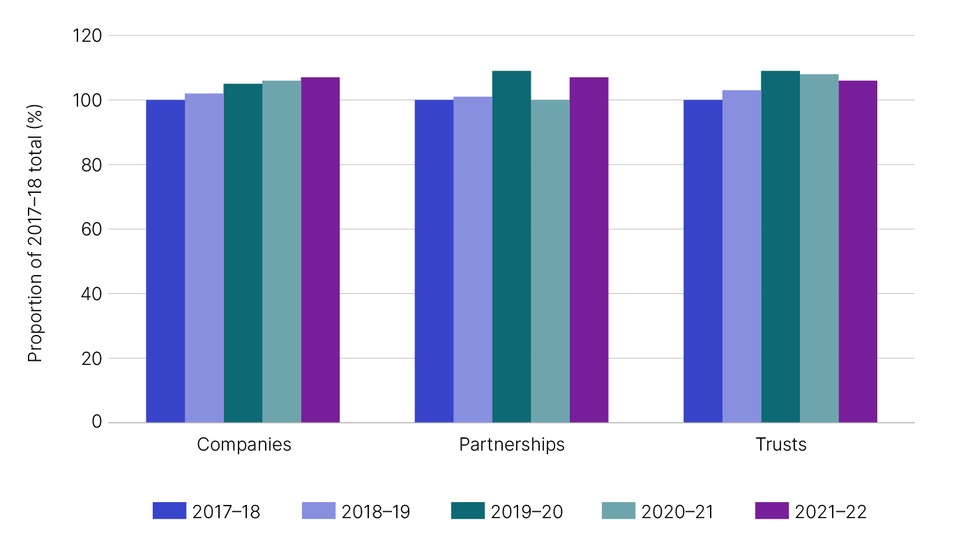 Chart 9 shows lodgment numbers by entity type over the last 5 income years, with companies, partnerships and trusts continuing to grow in number. The link to Table 3 will take you to the data behind this chart.
