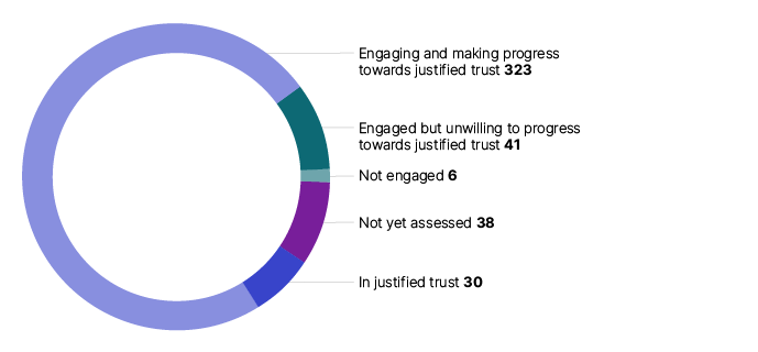 Top 500 groups' progress towards justified trust as at 30 June 2023