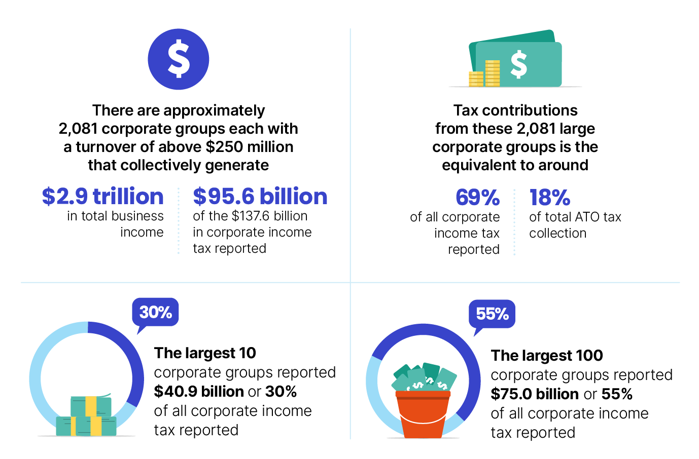 There are 4 infographics:
- The first infographic shows that in 2022–23 there were 2,081 large corporate groups, each with a turnover above $250 million, that collectively generated $2.9 trillion in total business income and $95.6 billion of the $137.6 billion in corporate income tax reported.
-  The second infographic shows the tax contribution from these 2,081 large corporate groups is equivalent to around 69% of all corporate income tax reported and 18% of total ATO tax collections.
- The third infographic shows the largest 10 corporate groups reported $40.9 billion or 30% of all corporate income tax reported.
- The fourth infographic shows the largest 100 corporate groups reported $75.0 billion or 55% of all corporate income tax reported. 