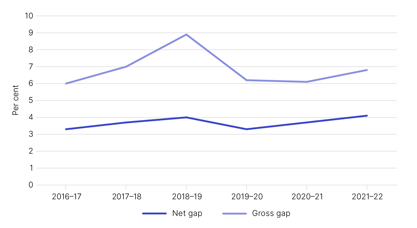 Figure 1 is a chart showing the gross and net large corporate groups tax gap as a percentage from 2016-17 to 2021-22 – as outlined in Table 1.