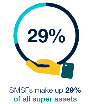 SMSFs make up 99.6% of the number of funds and 29% of the $2.1 trillion total superannuation assets as at 30 June 2016. 