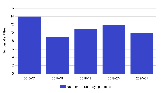 This graph shows the number of petroleum resource rent tax (PRRT) entities over five years from 2016–17 to 2020–21. Since 2016–17 the number of PRRT entities has decreased slightly to 10 entities in 2020–21. 