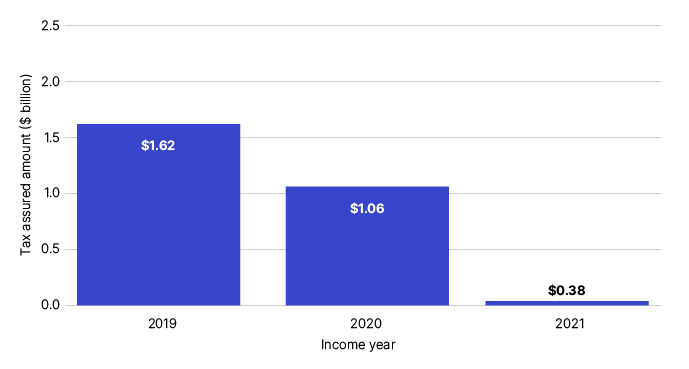 Income tax assured for the income years 30 June 2019–2021