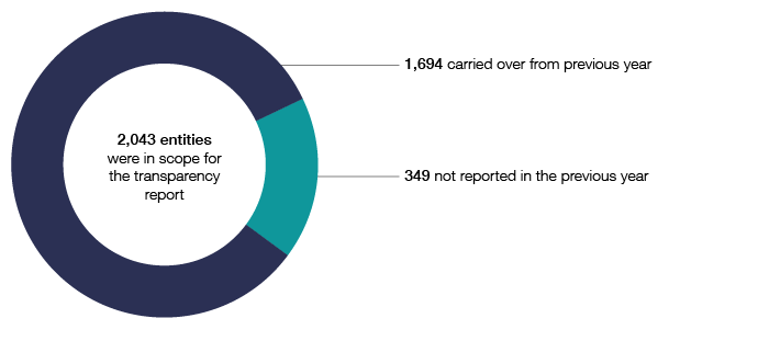 In 2015–16, 2,043 entities were in scope for the transparency report. Of these, 1,694 carried over from the previous year and 349 were not reported in the previous year.
