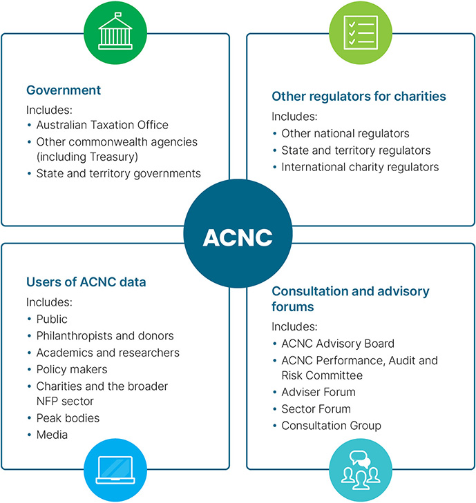 ATO corporate plan 2024-25 - the ACNC diagram - page 49 (689x729px). This diagram highlights the stakeholders the ACNC is committed to working with to deliver on our vision and purpose. The ACNC is shown within a circular shape at the centre of the diagram. Four boxes surround the central circle and overlap with the circle to show their individual connections to the ACNC. The boxes represent the groups of stakeholders we cooperate with. They are: Government - including the Australian Taxation Office, Other commonwealth agencies (including Treasury), State and territory governments Other regulators for charities – Including other national regulators, State and territory regulators, International charity regulators Users of ACNC data – Including the Public, Philanthropists and donors, Academics and researchers, Policy makers, Charities and the broader NFP sector, Peak bodies, Media Consultation and advisory forums – Including the ACNC Advisory Board, ACNC Performance, Audit and Risk Committee, Adviser Forum, Sector Forum, Consultation Group.