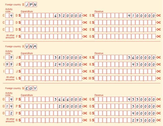 This image is an example of completing question 3. ■ Label B – Foreign country: JPN Label C – Activity code: 4 – Label D Expenditure: $6,320,000 – Label E Revenue: $4,100,000 ■ Label H – Foreign country: VNM Label I – Activity code: 9 – Label J Expenditure: $3,850,000 – Label K Revenue: $3,600,000 – Label I Activity code: 99 – Label J Expenditure: $2,450,000 – Label K Revenue: $450,000 ■ Label N – Foreign country: EGY – Label O Activity code: 4 – Label P Expenditure: $3,666,000 – Label Q Revenue: $4,330,000 – Label O Activity code: 14 – Label P Expenditure: $280,000 – Label Q Revenue: $300,000 – Label O Activity code: 2 – Label Q Revenue: $400,000 All other amounts Label S Revenue: $295,000