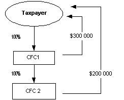 Do include $300,000 from the first company and $200,000 from the second in your income.