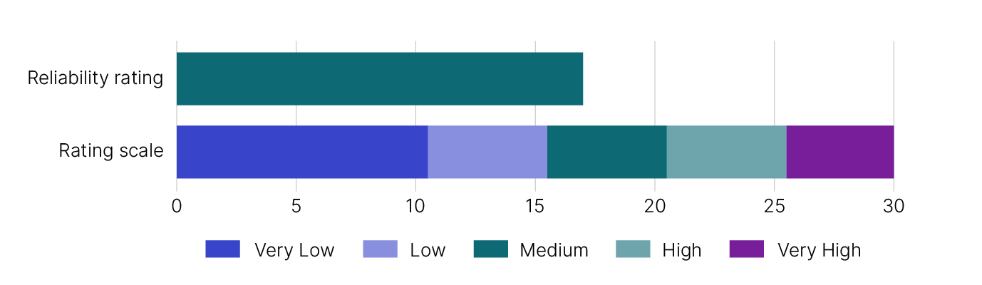 The reliability rating for the current small business income tax gap estimate. The rating scale includes:
- Very low, which is a score between 0 and 10
- Low, which is a score between 11 and 15
- Medium, which is a score between 16 and 20 
- High, which is a score between 21 and 25
- Very high, which is a score between 26 and 30.
The graph shows the current small business income tax gap estimate has a rating of 17, which is medium.
