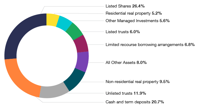 Doughnut graph showing the SMSF asset allocation at 30 June 2020 from data table 28. At 30 June 2020 26.4% of SMSF assets were listed shares, 20.7% were cash and term deposits, 5.6% were other managed investments, 11.9% were unlisted trusts, 6.0% were listed trusts, 5.2% were residential real property, 9.5% were non-residential real property, 6.8% were limited recourse borrowing arrangements, and 8.0% were all other assets.