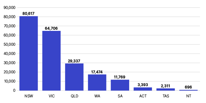 There are the following number of medium and emerging groups in Australia: - 80,617 in New South Wales - 64,706 in Victoria - 29,337 in Queensland - 17,474 in Western Australia - 11,769 in South Australia - 3,393 in the Australian Capital Territory - 2,311 in Tasmania and - 696 in the Northern Territory.