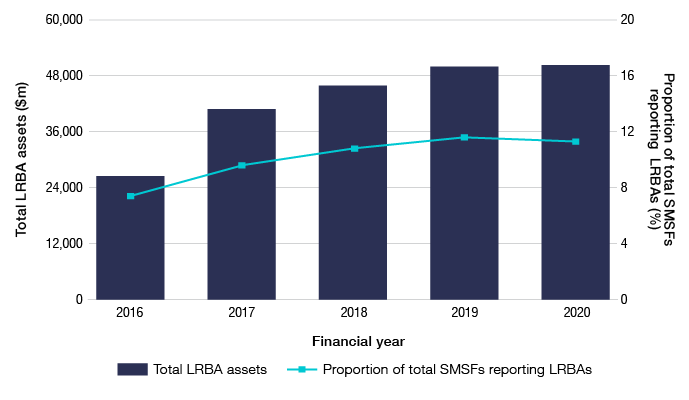Bar graph showing total LRBA assets and the proportion of SMSFs reporting LRBAs from the 2016 financial year to the 2020 financial year from data table 28. In the 2016 financial year total LRBA assets were $26.5 billion and 7.4% of SMSFs reported an LRBA. In the 2017 financial year total LRBA assets were $40.9 billion and 9.6%of SMSFs reported an LRBA. In the 2018 financial year total LRBA assets were $45.9 billion and 10.8% of SMSFs reported an LRBA. In the 2019 financial year total LRBA assets were $50.0 billion and 11.6%of SMSFs reported an LRBA. In the 2020 financial year total LRBA assets were $50.3 billion and 11.3% of SMSFs reported an LRBA.