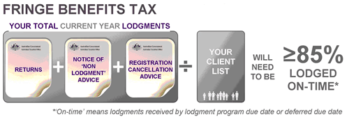 Showing that you will need to have lodged 85% of fringe benefits tax returns on-time, including (current year returns plus notice of non-lodgment advice plus registration cancellation advice) divided by your client list.