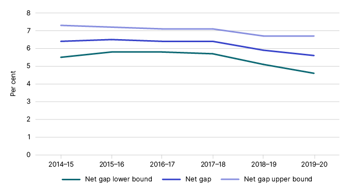 Figure 5: shows the confidence intervals for the individuals not in business income tax gap estimate. The trend result ranges from 6% to 8% at commencement to the results shown above.
