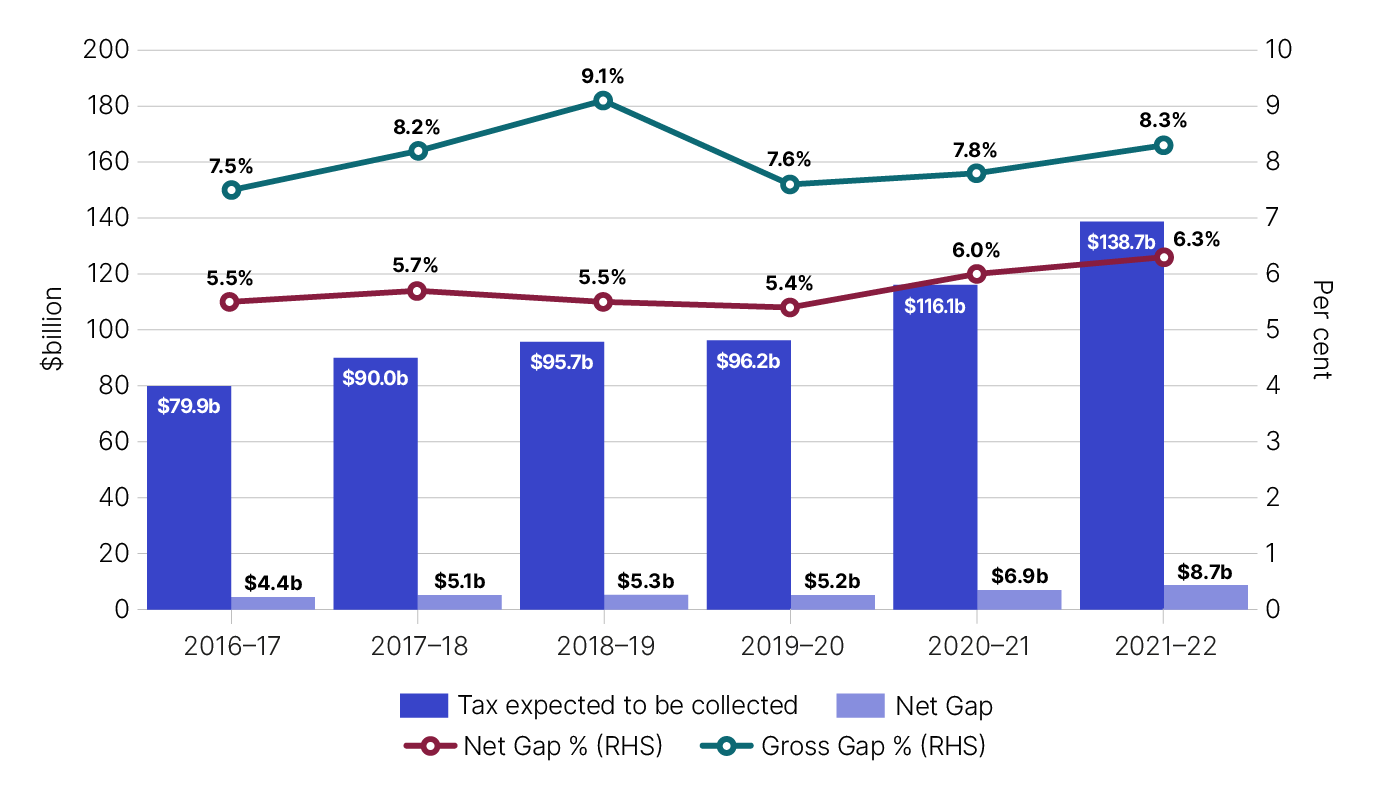 Figure 8: Chart showing the six-year trend for the corporate income tax gap remaining relatively stead between 2016-17 and 2019–20, averaging 5.5%, but increasing slightly  to 6.0% and 6.3%, in 2020-21 and 2021-22, respectively.