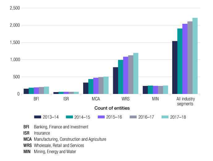 This column graph shows the trend in the number of entities in the population across the five years of 2013–14 to 2017–18, by industry segment(banking, finance and investment; insurance; manufacturing, construction and agriculture; wholesale, retail and services and mining, energy and water).  The entity count across industry segments has remained broadly stable, with the exception of wholesale, retail and services which has shown a year-on-year increase. This graph also shows that across all industry segments for all five years there had been an overall increase in the entity count.