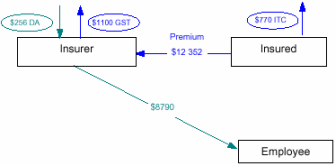 Flowchart - Insured entitled to partial input tax credit - third party not registered