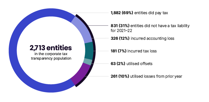 Illustration shows that in 2021–22, 2,713 entities are in the corporate tax transparency population. Of these, 1,882 (69%) entities did pay tax and 831 (31%) entities did not have a tax liability for 2021–22. Of these, 326 (12%) incurred an accounting loss, 181 (7%) incurred tax losses, 63 (2%) utilised offsets and 261 (10%) utilised losses from prior year.
