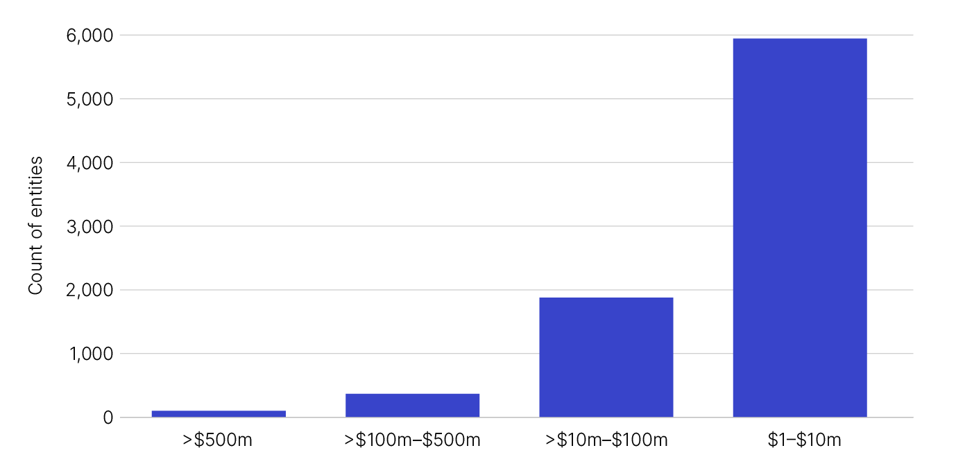 Chart 3 shows the ranged distribution of IRP expenditure per entity by counts for the 2021–22 income year. The link to Table 3 will take you to the data behind this chart.