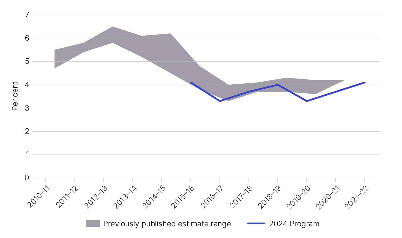 Figure 2 is a chart showing the net large corporate groups tax gap estimates of 2010-11 to 2021-22 years from previously published years – as outlined in Table 4.