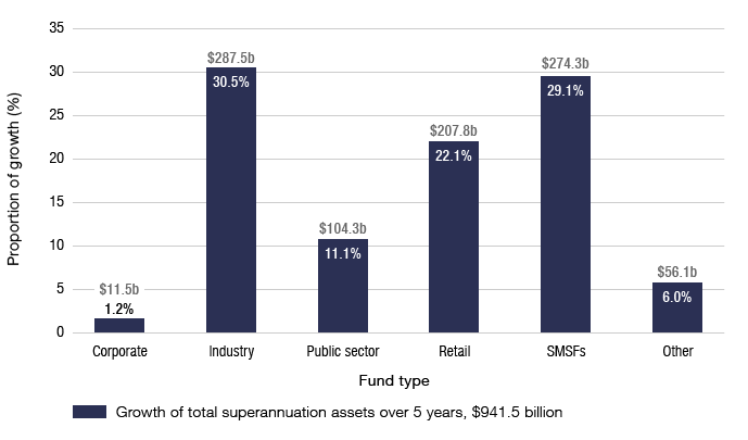 Bar graph showing proportion of growth of superannuation by fund type from 2012–2017. Growth of total superannuation assets over five years is $941.5 billion comprising: corporate 1.2% or $11.5b, industry 30.5% or $287.5b, public sector 11.1% or $104.3b, retail 22.1% or $207.8b, SMSFs 29.1% or $274.3b, and other 6% or $56.1b