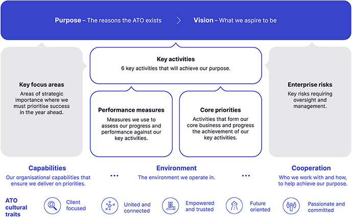 ATO corporate plan 2024-25 - How the elements of our plan interrelate - page 11 (689x427px)